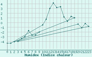 Courbe de l'humidex pour Vest-Torpa Ii