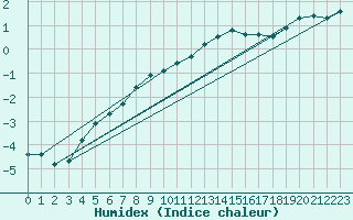 Courbe de l'humidex pour Grivita