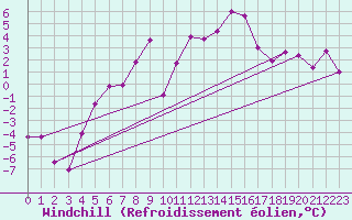 Courbe du refroidissement olien pour La Fretaz (Sw)