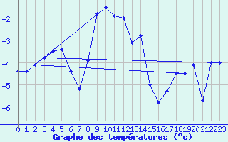 Courbe de tempratures pour Gornergrat