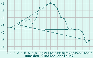 Courbe de l'humidex pour Sonnblick - Autom.