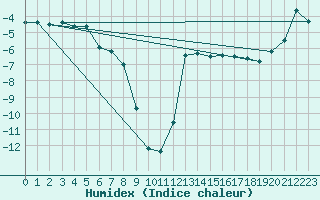 Courbe de l'humidex pour Tingvoll-Hanem