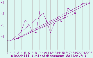 Courbe du refroidissement olien pour Kempten