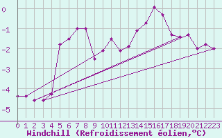 Courbe du refroidissement olien pour Meppen