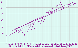 Courbe du refroidissement olien pour Luebeck-Blankensee