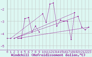 Courbe du refroidissement olien pour Dudince