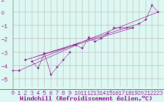 Courbe du refroidissement olien pour Sletterhage 