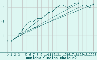 Courbe de l'humidex pour Hoernli