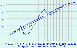 Courbe de tempratures pour Werl