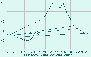 Courbe de l'humidex pour Zinnwald-Georgenfeld