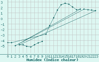 Courbe de l'humidex pour Radinghem (62)