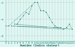 Courbe de l'humidex pour Bergn / Latsch