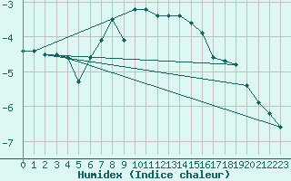 Courbe de l'humidex pour Nyhamn