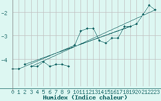 Courbe de l'humidex pour Halten Fyr