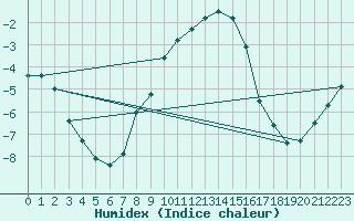 Courbe de l'humidex pour Piikkio Yltoinen