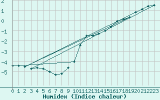 Courbe de l'humidex pour Chopok