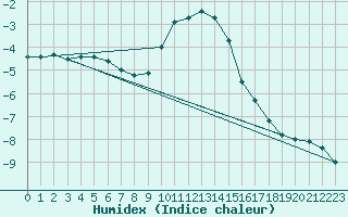 Courbe de l'humidex pour Warth