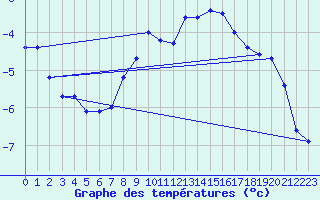 Courbe de tempratures pour Schleiz