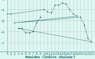 Courbe de l'humidex pour Schleiz