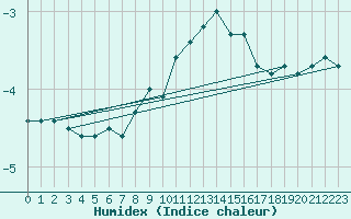 Courbe de l'humidex pour Einsiedeln