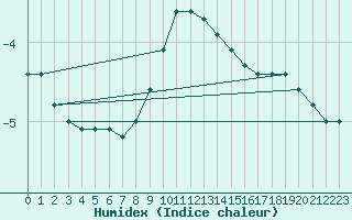 Courbe de l'humidex pour Mrringen (Be)