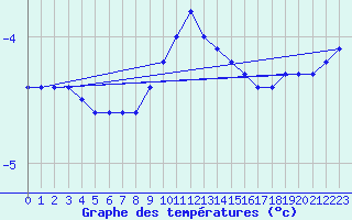 Courbe de tempratures pour Schmuecke