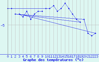 Courbe de tempratures pour Hoernli