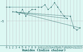 Courbe de l'humidex pour Hoernli