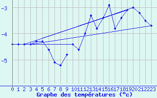 Courbe de tempratures pour Laegern