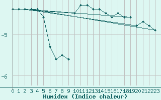 Courbe de l'humidex pour Schpfheim