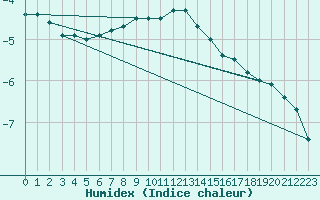 Courbe de l'humidex pour Sjenica