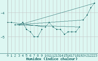 Courbe de l'humidex pour Rovaniemi Rautatieasema