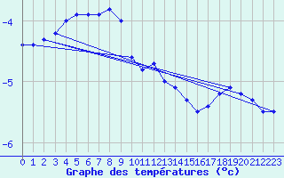 Courbe de tempratures pour Saittarova