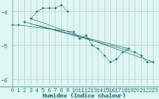 Courbe de l'humidex pour Saittarova