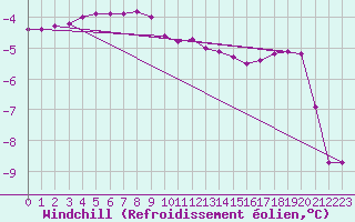 Courbe du refroidissement olien pour Saittarova