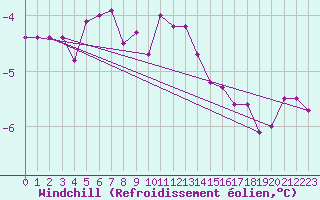 Courbe du refroidissement olien pour Strommingsbadan