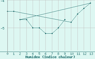 Courbe de l'humidex pour Clyde River Climate