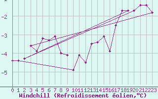 Courbe du refroidissement olien pour Belfort-Dorans (90)