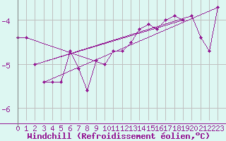 Courbe du refroidissement olien pour Tammisaari Jussaro