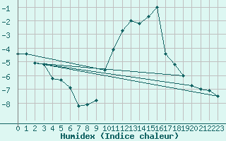 Courbe de l'humidex pour Pontarlier (25)