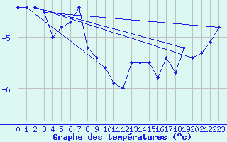 Courbe de tempratures pour Ulkokalla