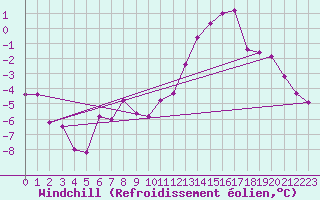 Courbe du refroidissement olien pour St Peter-Ording