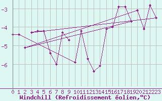 Courbe du refroidissement olien pour Edsbyn