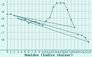 Courbe de l'humidex pour Epinal (88)