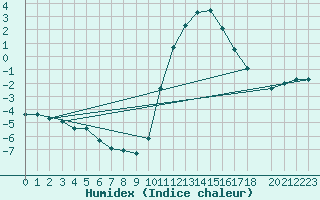 Courbe de l'humidex pour Saclas (91)