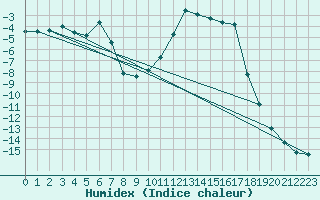 Courbe de l'humidex pour Ulrichen