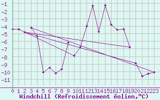 Courbe du refroidissement olien pour Parpaillon - Nivose (05)