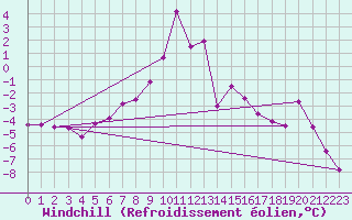 Courbe du refroidissement olien pour Lebergsfjellet