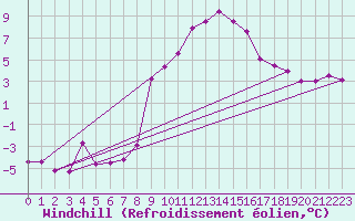 Courbe du refroidissement olien pour Angermuende