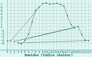 Courbe de l'humidex pour Gunnarn